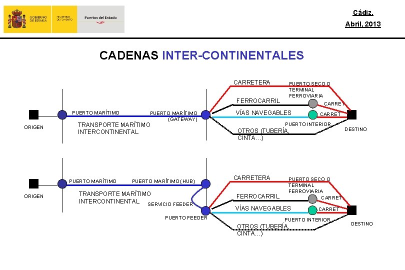 Cádiz, Abril, 2013 CADENAS INTER-CONTINENTALES CARRETERA FERROCARRIL PUERTO MARÍTIMO ORIGEN TRANSPORTE MARÍTIMO INTERCONTINENTAL PUERTO