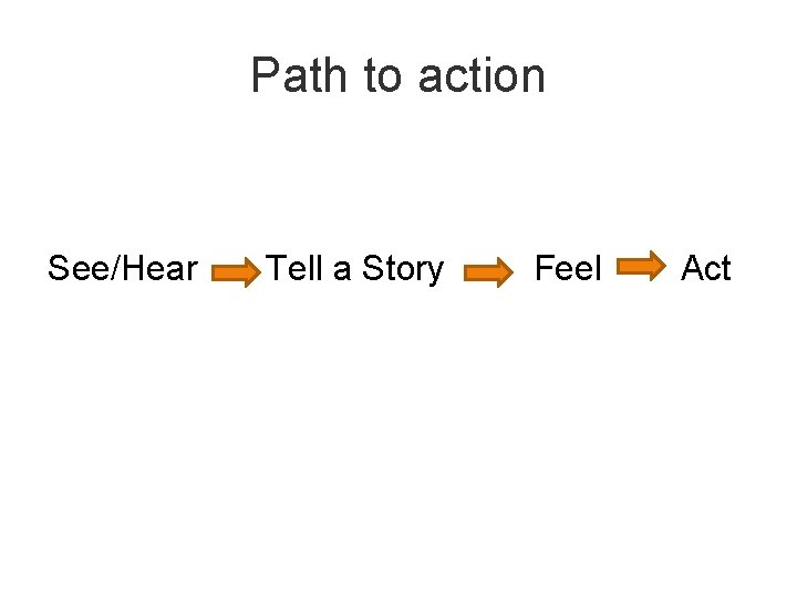 Path to action See/Hear Tell a Story Feel Act 