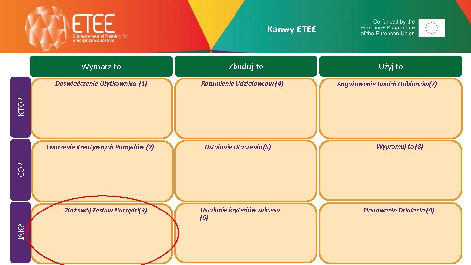 Kanwy ETEE Wymarz to Rozumienie Udziałowców (4) Użyj to Angażowanie twoich Odbiorców(7) KTO? Doświadczenie