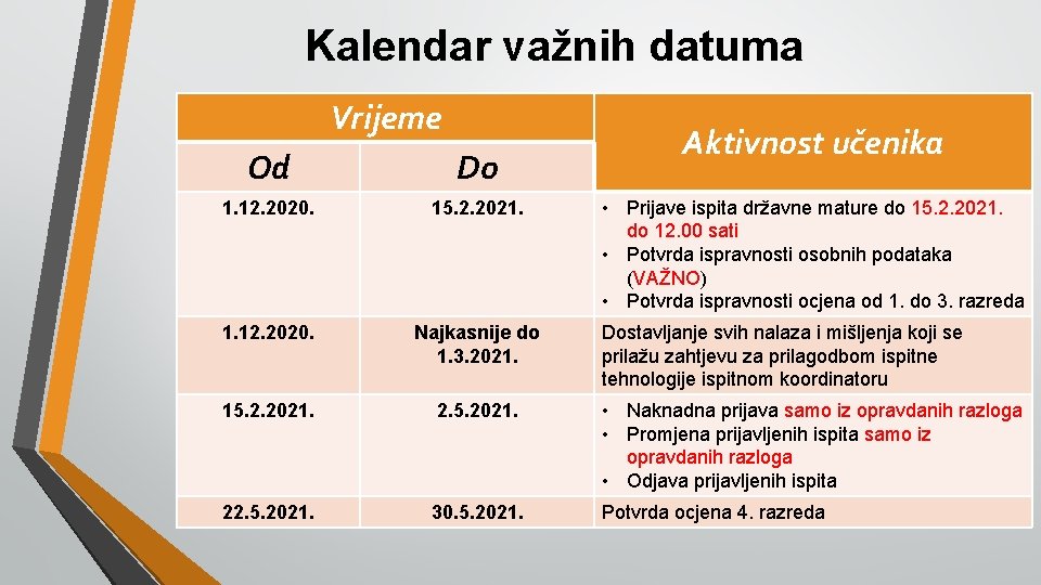 Kalendar važnih datuma Vrijeme Aktivnost učenika Od Do 1. 12. 2020. 15. 2. 2021.
