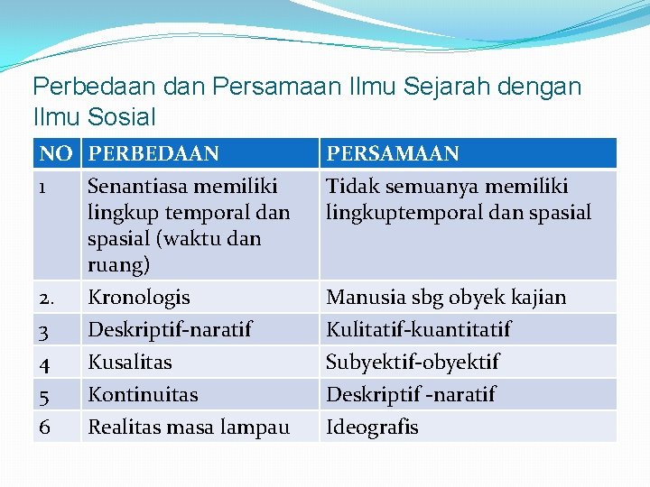 Perbedaan dan Persamaan Ilmu Sejarah dengan Ilmu Sosial NO PERBEDAAN 1 Senantiasa memiliki lingkup