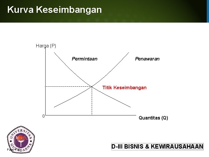 Kurva Keseimbangan Harga (P) Permintaan Penawaran Titik Keseimbangan 0 Page 12 Quantitas (Q) D-III