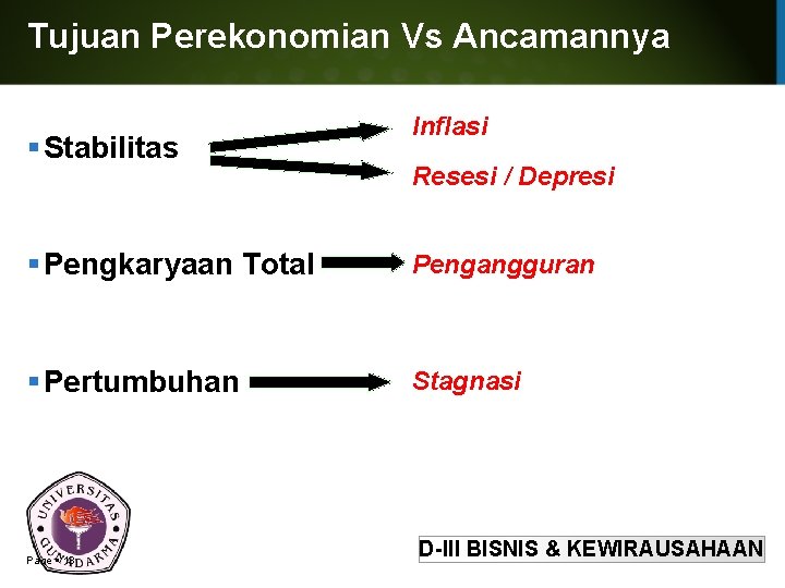 Tujuan Perekonomian Vs Ancamannya Stabilitas Inflasi Resesi / Depresi Pengkaryaan Total Pengangguran Pertumbuhan Stagnasi