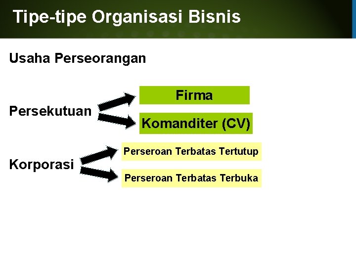 Tipe-tipe Organisasi Bisnis Usaha Perseorangan Firma Persekutuan Korporasi Komanditer (CV) Perseroan Terbatas Tertutup Perseroan