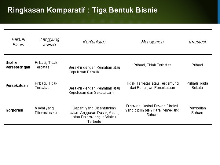 Ringkasan Komparatif : Tiga Bentuk Bisnis Tanggung Jawab Usaha Perseorangan Pribadi, Tidak Terbatas Persekutuan