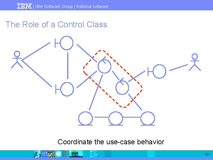 IBM Software Group | Rational software The Role of a Control Class Coordinate the