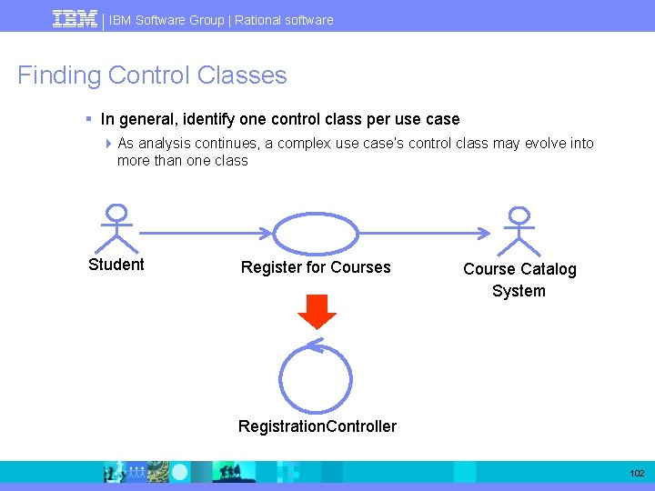 IBM Software Group | Rational software Finding Control Classes § In general, identify one