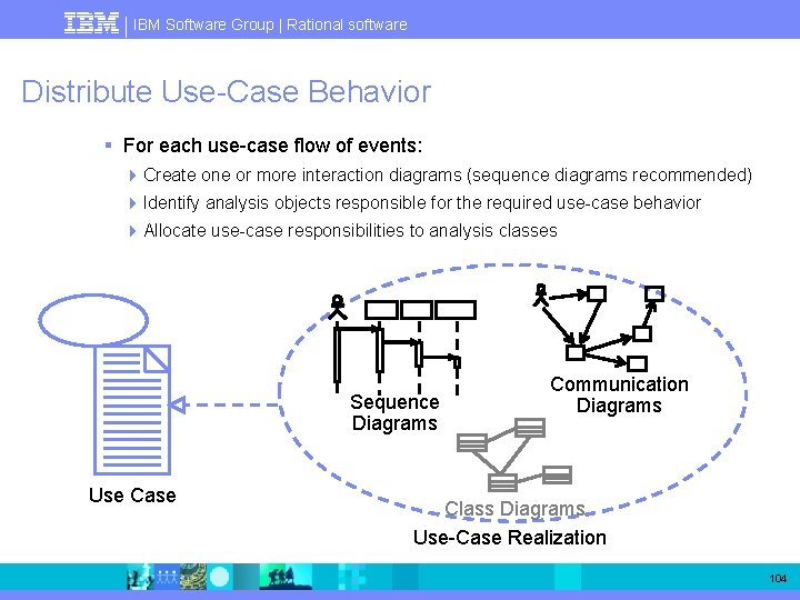 IBM Software Group | Rational software Distribute Use-Case Behavior § For each use-case flow