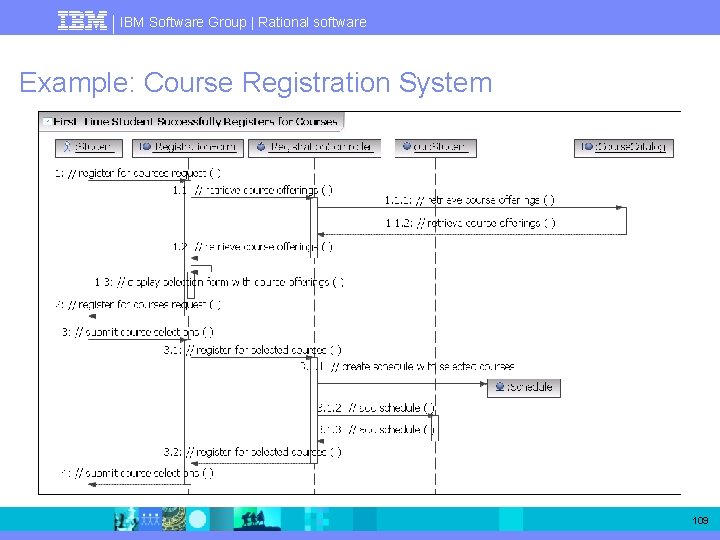 IBM Software Group | Rational software Example: Course Registration System 109 