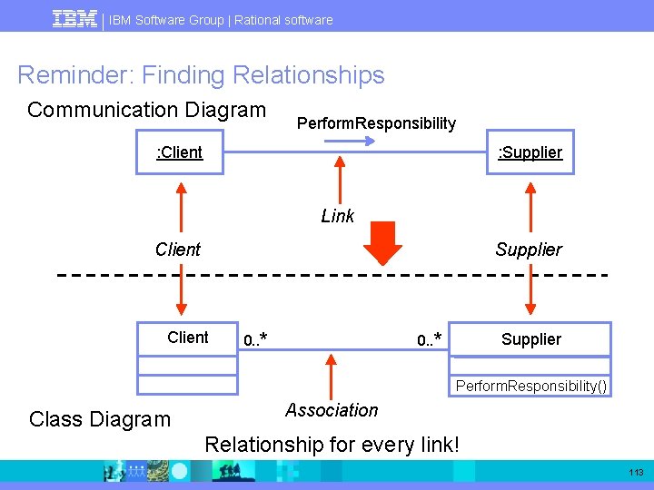 IBM Software Group | Rational software Reminder: Finding Relationships Communication Diagram Perform. Responsibility :