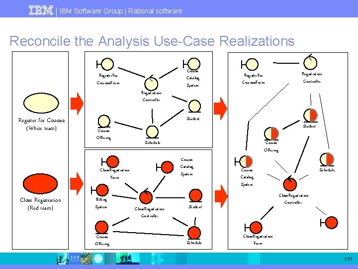 IBM Software Group | Rational software Reconcile the Analysis Use-Case Realizations Register. For Courses.
