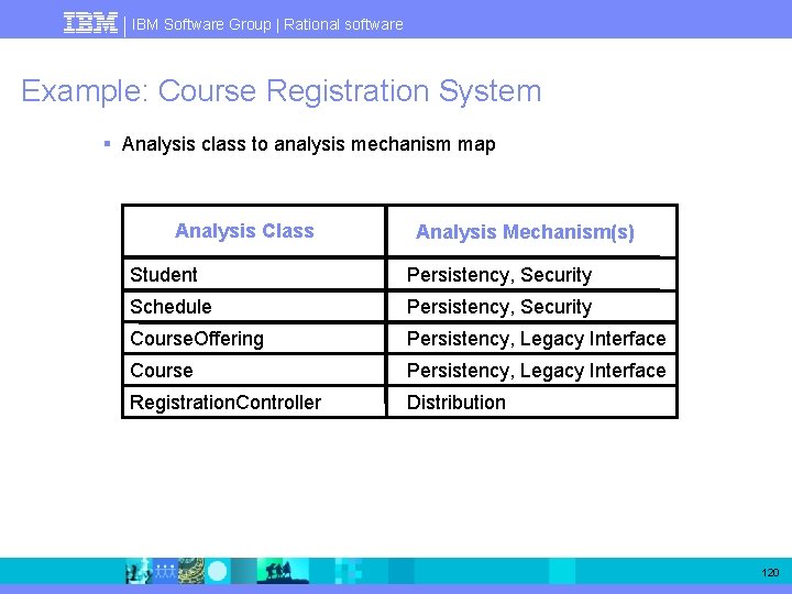 IBM Software Group | Rational software Example: Course Registration System § Analysis class to