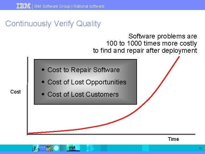 IBM Software Group | Rational software Continuously Verify Quality Software problems are 100 to