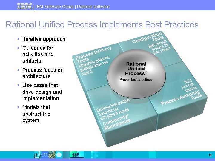 IBM Software Group | Rational software Rational Unified Process Implements Best Practices § Iterative