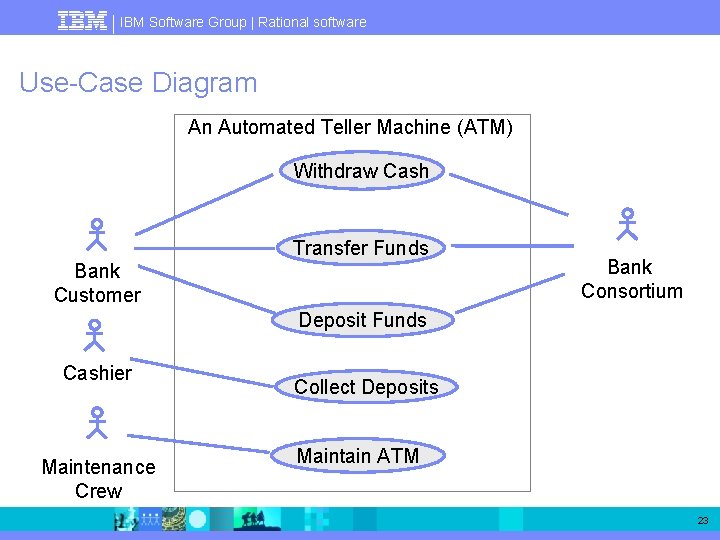 IBM Software Group | Rational software Use-Case Diagram An Automated Teller Machine (ATM) Withdraw