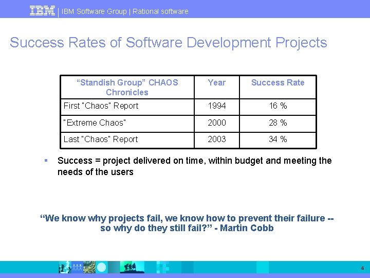 IBM Software Group | Rational software Success Rates of Software Development Projects “Standish Group”