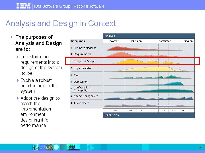 IBM Software Group | Rational software Analysis and Design in Context § The purposes