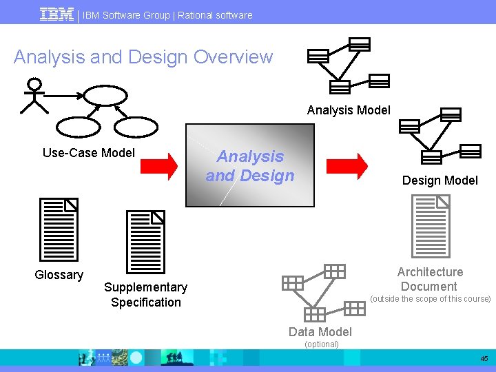 IBM Software Group | Rational software Analysis and Design Overview Analysis Model Use-Case Model