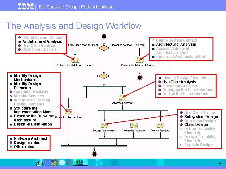 IBM Software Group | Rational software The Analysis and Design Workflow Define System Context