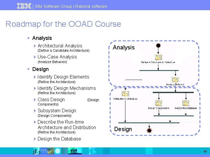 IBM Software Group | Rational software Roadmap for the OOAD Course § Analysis 4