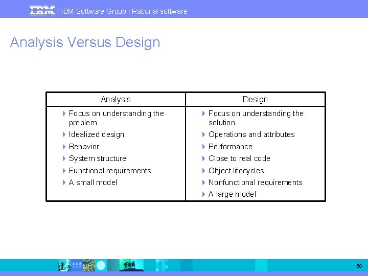 IBM Software Group | Rational software Analysis Versus Design Analysis Design 4 Focus on