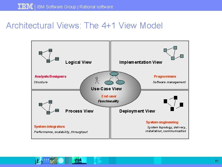 IBM Software Group | Rational software Architectural Views: The 4+1 View Model Logical View