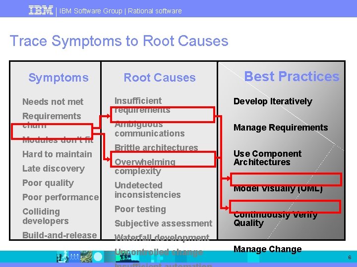 IBM Software Group | Rational software Trace Symptoms to Root Causes Symptoms Needs not