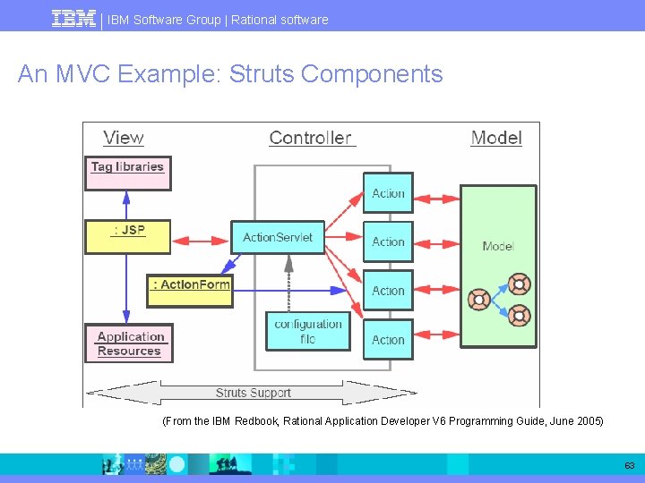 IBM Software Group | Rational software An MVC Example: Struts Components (From the IBM