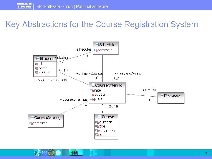 IBM Software Group | Rational software Key Abstractions for the Course Registration System 71