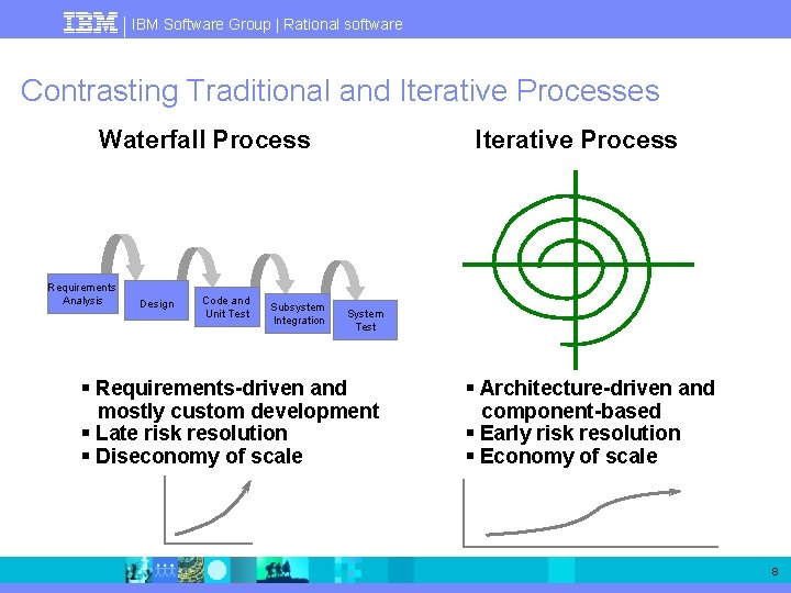 IBM Software Group | Rational software Contrasting Traditional and Iterative Processes Waterfall Process Requirements