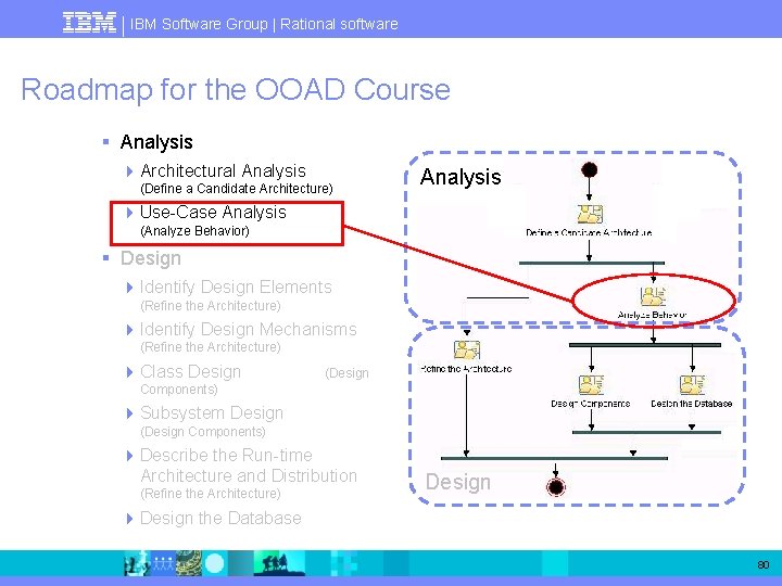 IBM Software Group | Rational software Roadmap for the OOAD Course § Analysis 4