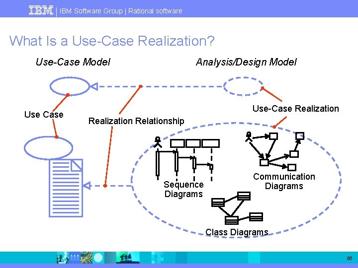 IBM Software Group | Rational software What Is a Use-Case Realization? Use-Case Model Use