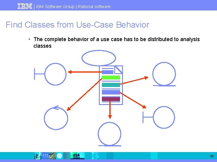 IBM Software Group | Rational software Find Classes from Use-Case Behavior § The complete