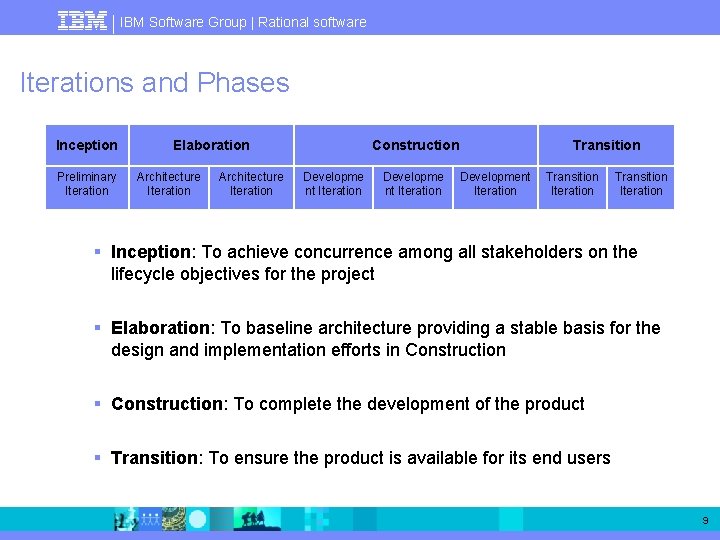 IBM Software Group | Rational software Iterations and Phases Inception Preliminary Iteration Elaboration Architecture