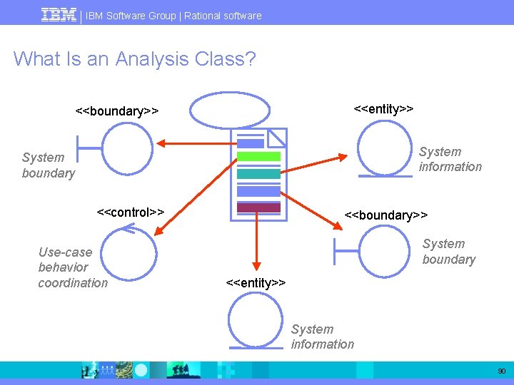 IBM Software Group | Rational software What Is an Analysis Class? <<entity>> <<boundary>> System