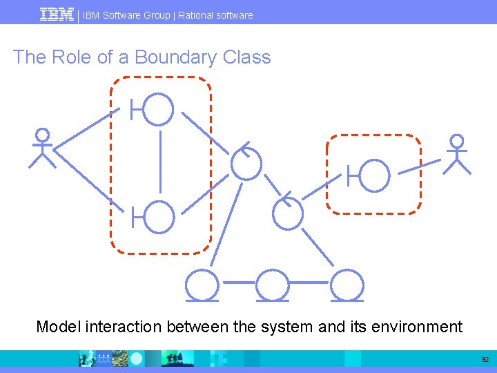 IBM Software Group | Rational software The Role of a Boundary Class Model interaction