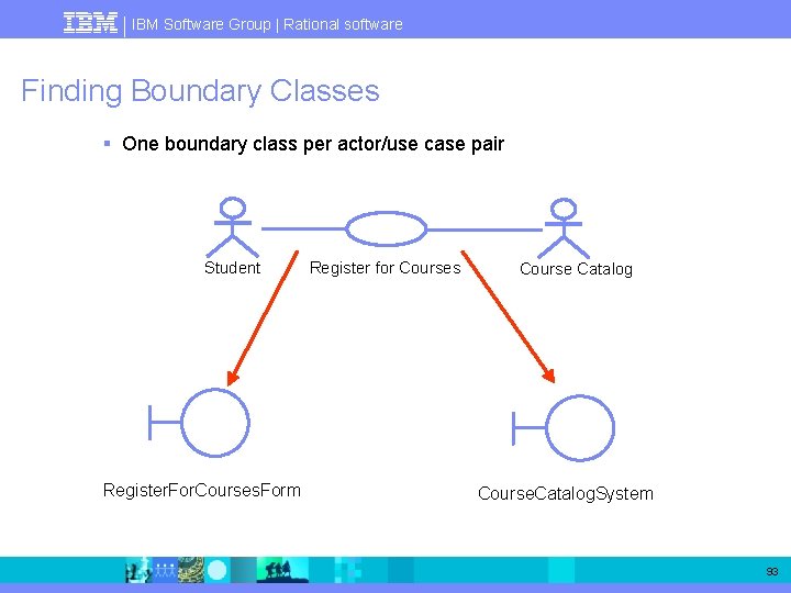 IBM Software Group | Rational software Finding Boundary Classes § One boundary class per