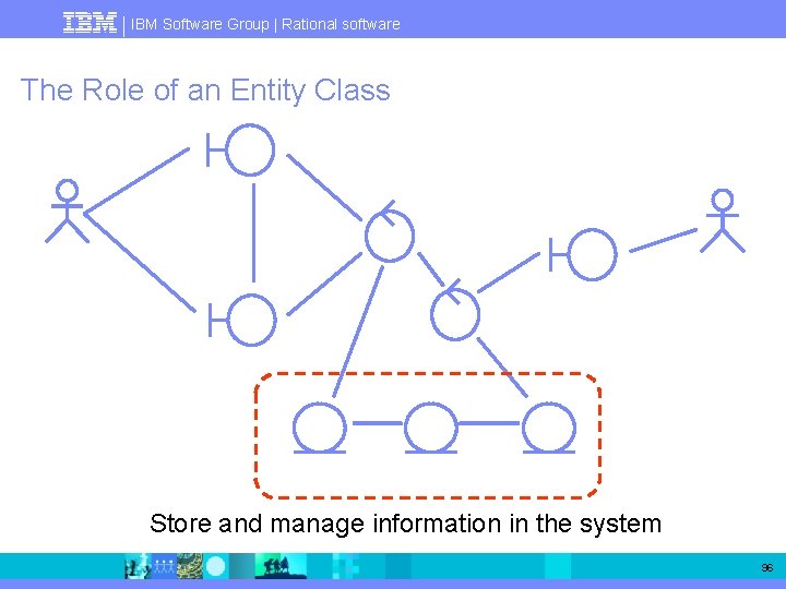 IBM Software Group | Rational software The Role of an Entity Class Store and