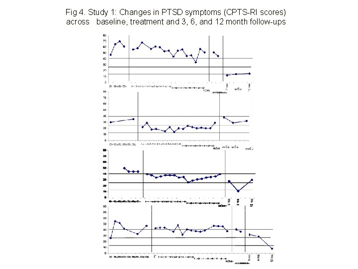 Fig 4. Study 1: Changes in PTSD symptoms (CPTS-RI scores) across baseline, treatment and