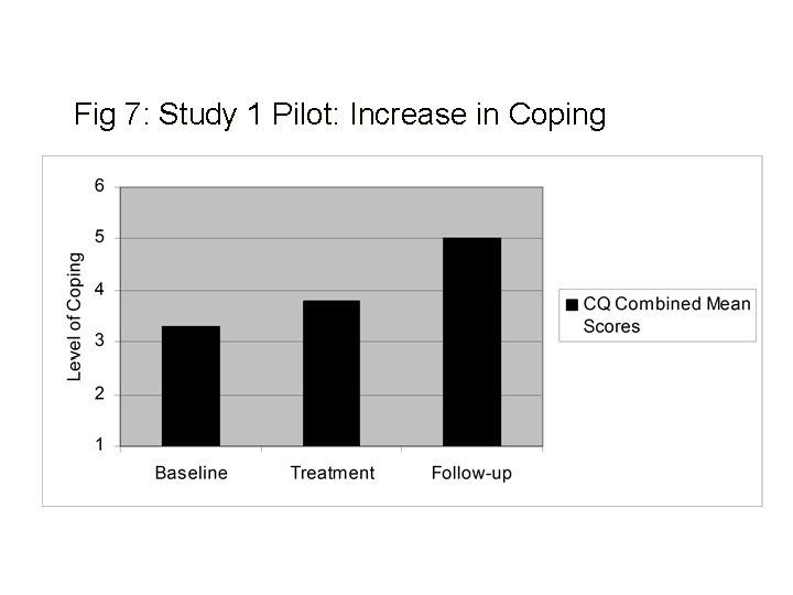 Fig 7: Study 1 Pilot: Increase in Coping 