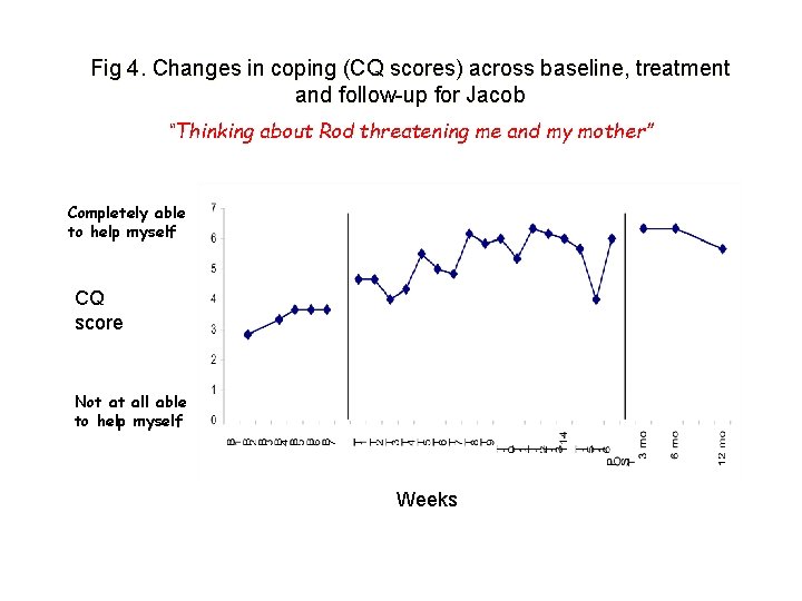 Fig 4. Changes in coping (CQ scores) across baseline, treatment and follow-up for Jacob