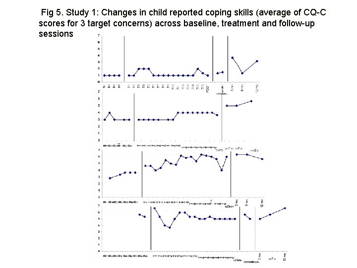 Fig 5. Study 1: Changes in child reported coping skills (average of CQ-C scores