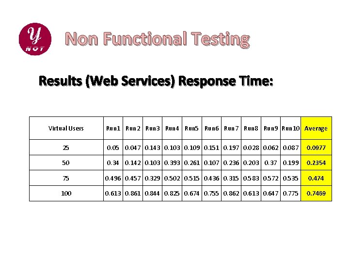 Non Functional Testing Results (Web Services) Response Time: Virtual Users Run 1 Run 2