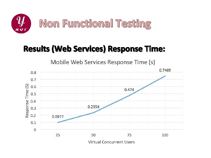 Non Functional Testing Results (Web Services) Response Time: 