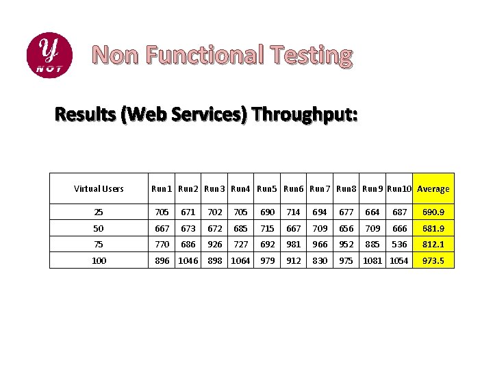 Non Functional Testing Results (Web Services) Throughput: Virtual Users Run 1 Run 2 Run