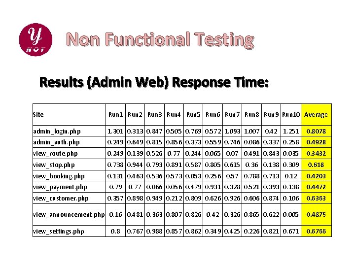 Non Functional Testing Results (Admin Web) Response Time: Site Run 1 Run 2 Run