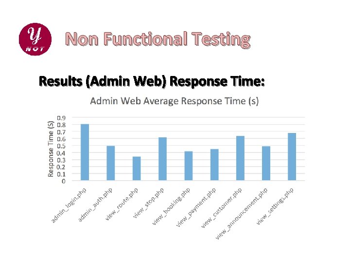 Non Functional Testing Results (Admin Web) Response Time: 