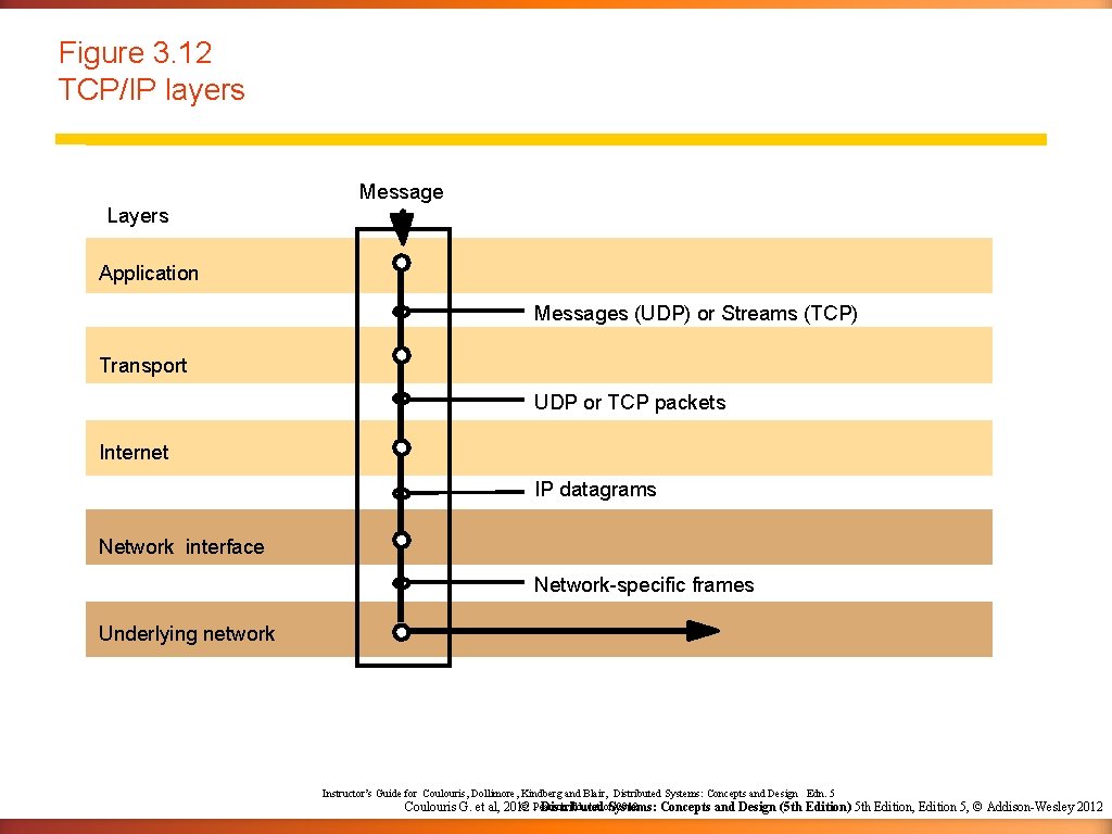 Figure 3. 12 TCP/IP layers Message Layers Application Messages (UDP) or Streams (TCP) Transport Figure 3. 12 TCP/IP layers Message Layers Application Messages (UDP) or Streams (TCP) Transport