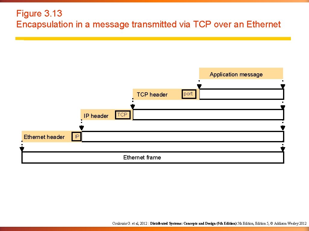 Figure 3. 13 Encapsulation in a message transmitted via TCP over an Ethernet Application Figure 3. 13 Encapsulation in a message transmitted via TCP over an Ethernet Application