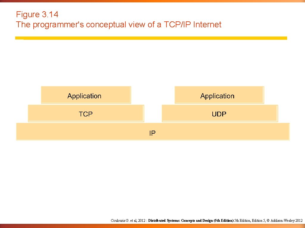 Figure 3. 14 The programmer's conceptual view of a TCP/IP Internet Coulouris G. et Figure 3. 14 The programmer's conceptual view of a TCP/IP Internet Coulouris G. et